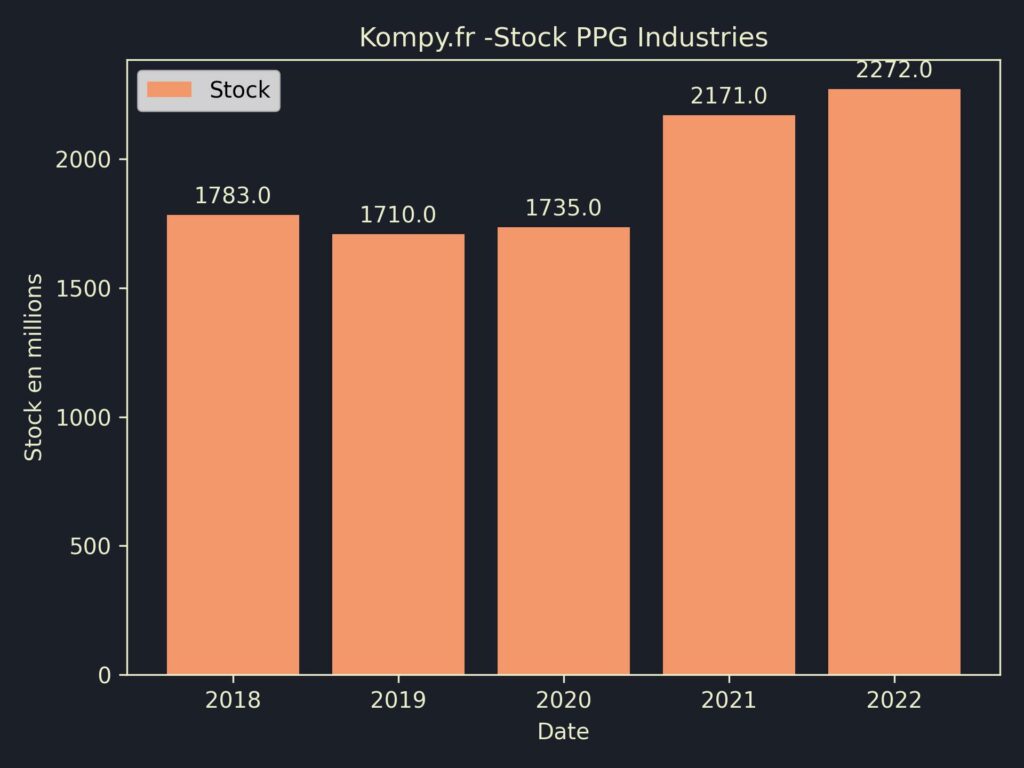 PPG Industries Stock 2022