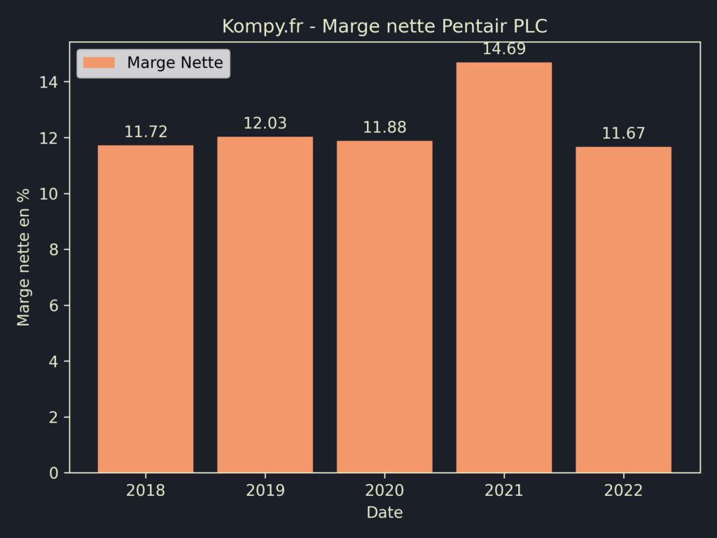 Pentair PLC Marges 2022