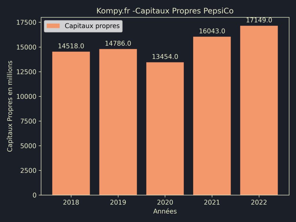 PepsiCo Capitaux Propres 2022