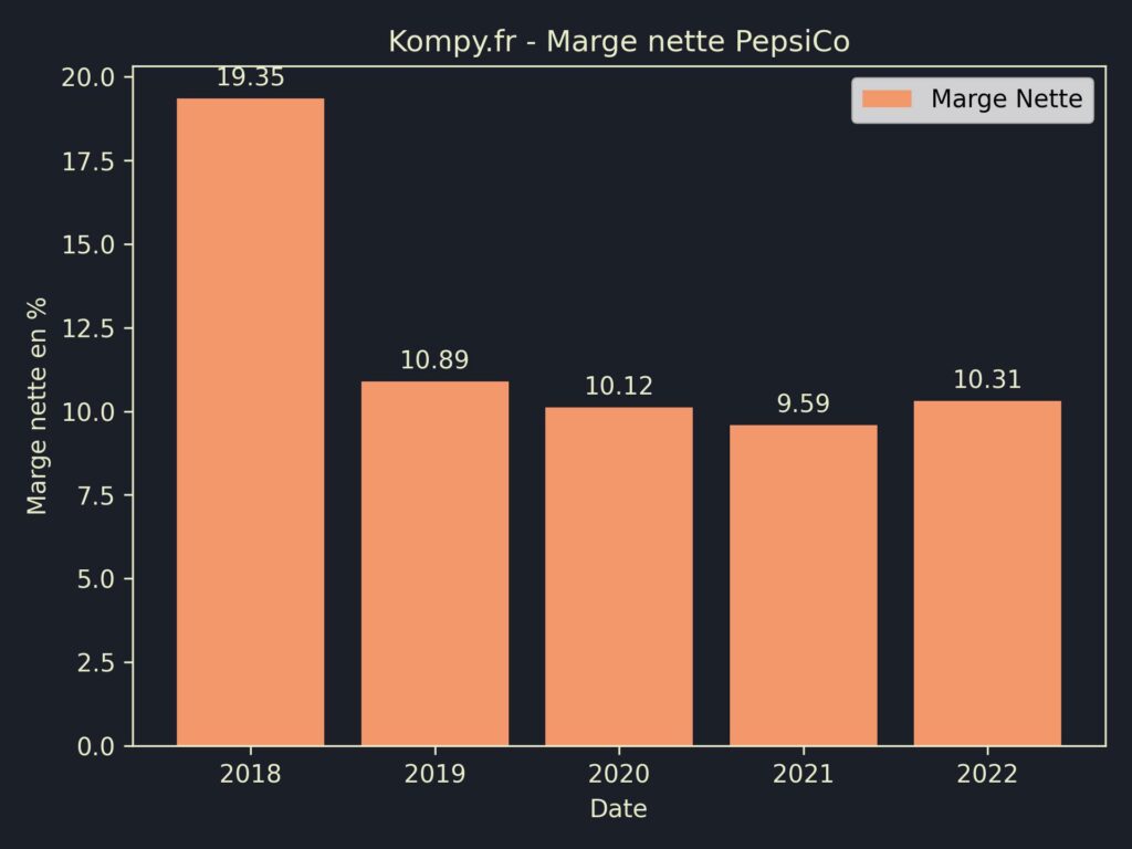 PepsiCo Marges 2022