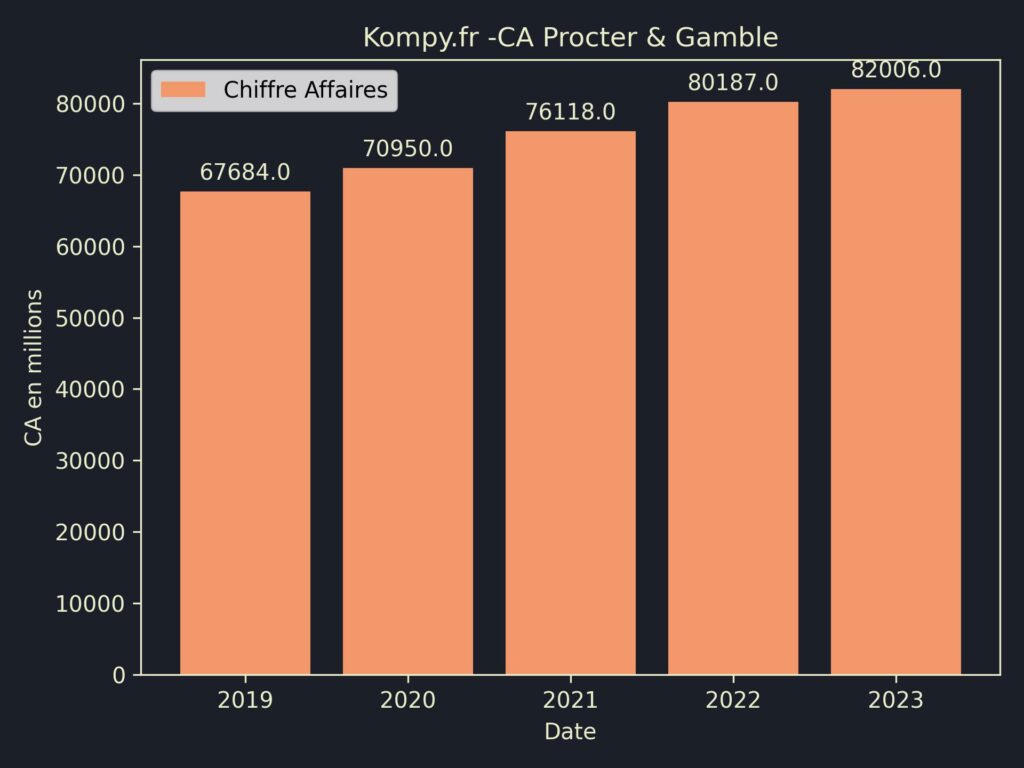 Procter & Gamble CA 2023
