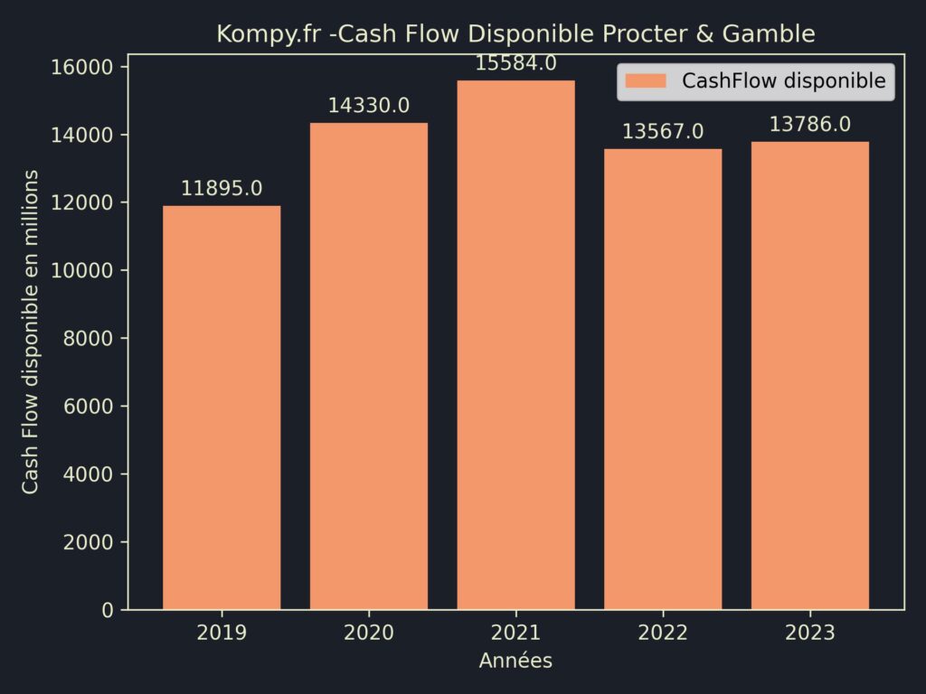 Procter & Gamble CashFlow disponible 2023
