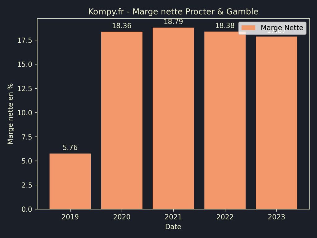 Procter & Gamble Marges 2023