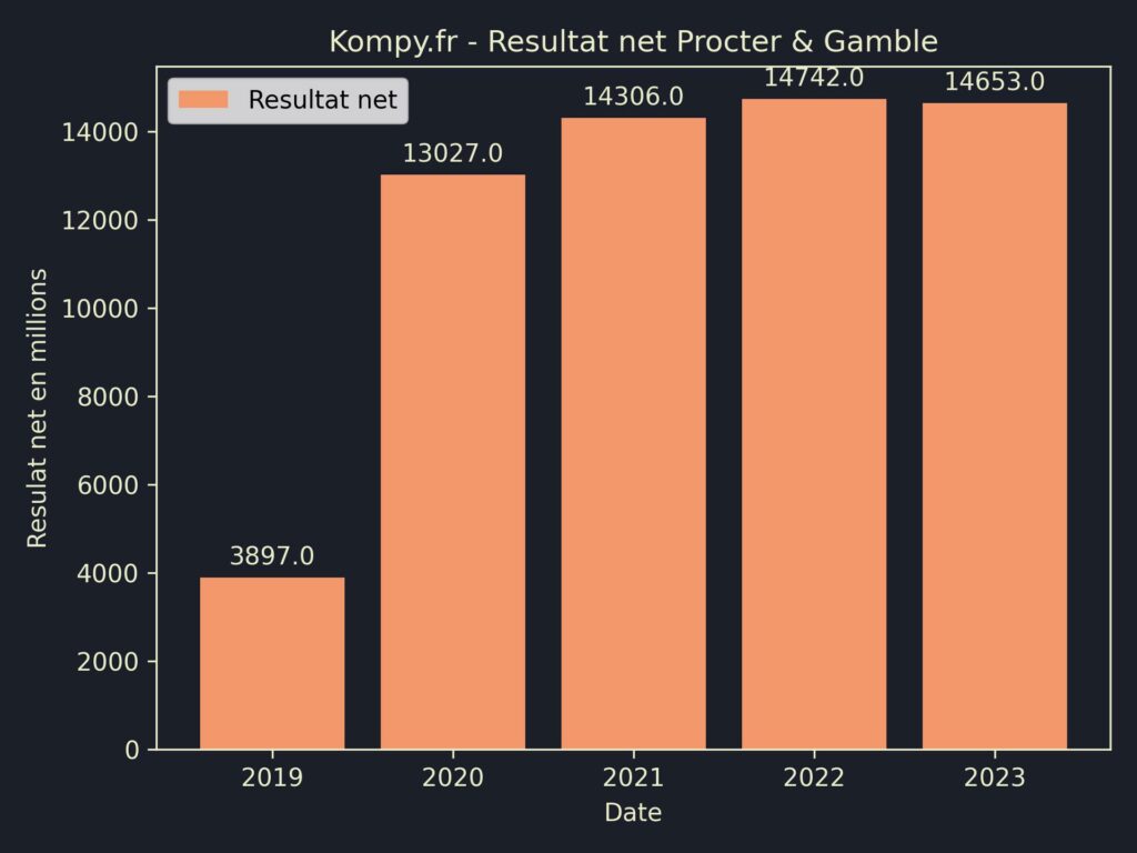 Procter & Gamble Resultat Net 2023