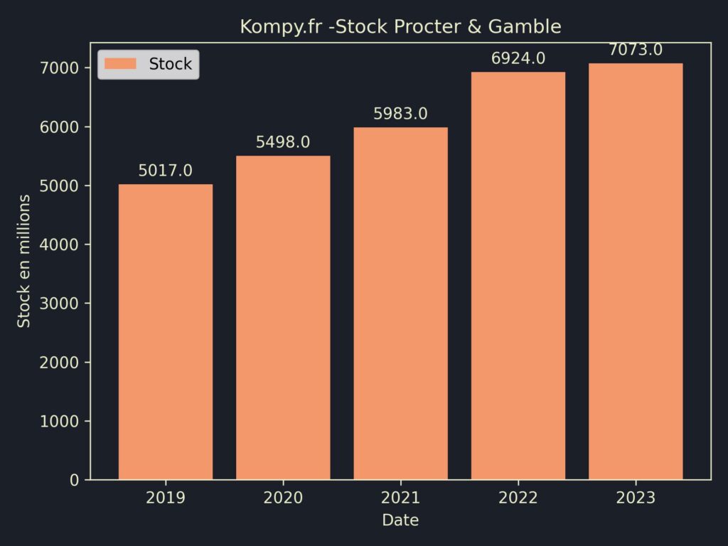 Procter & Gamble Stock 2023