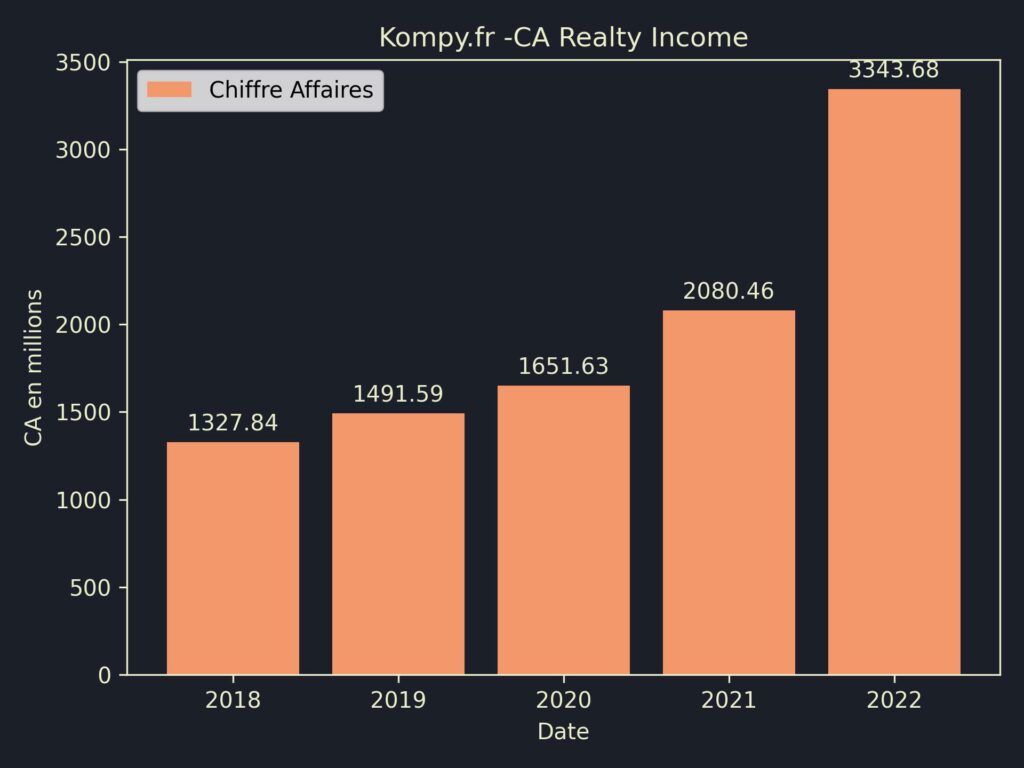 Realty Income CA 2022