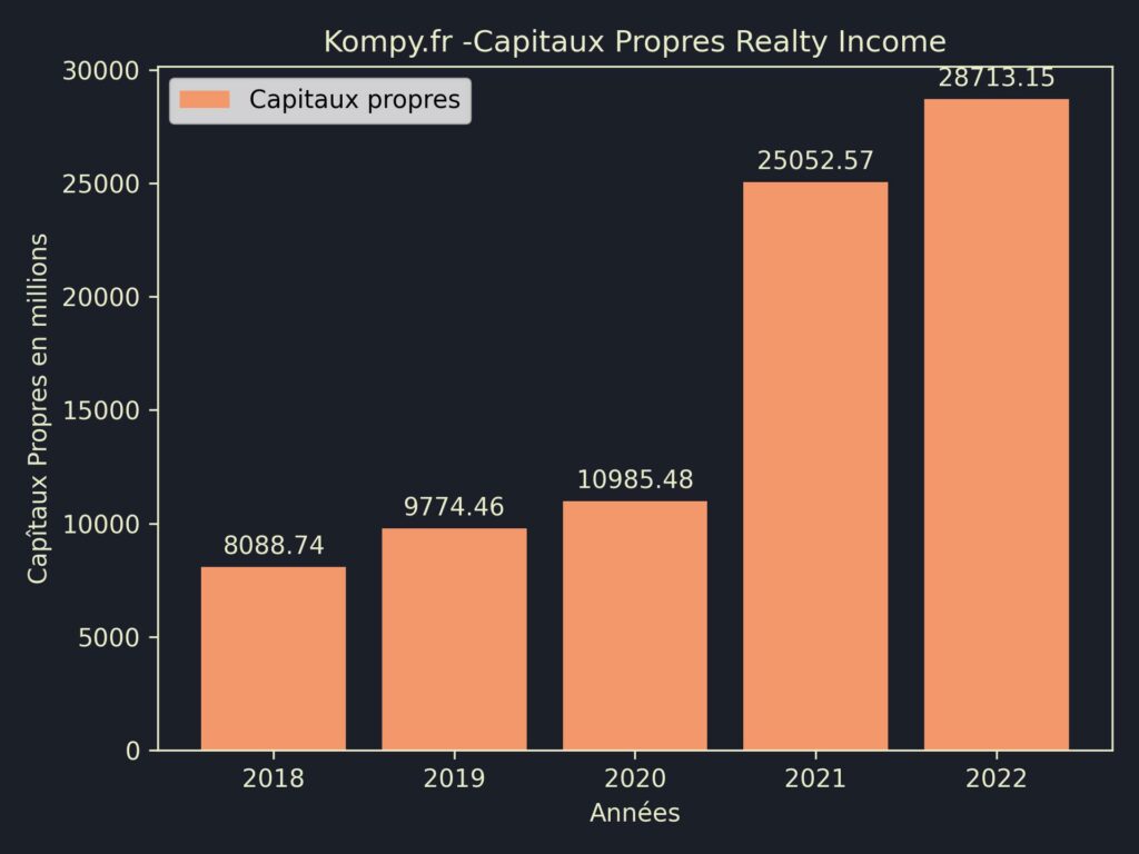 Realty Income Capitaux Propres 2022