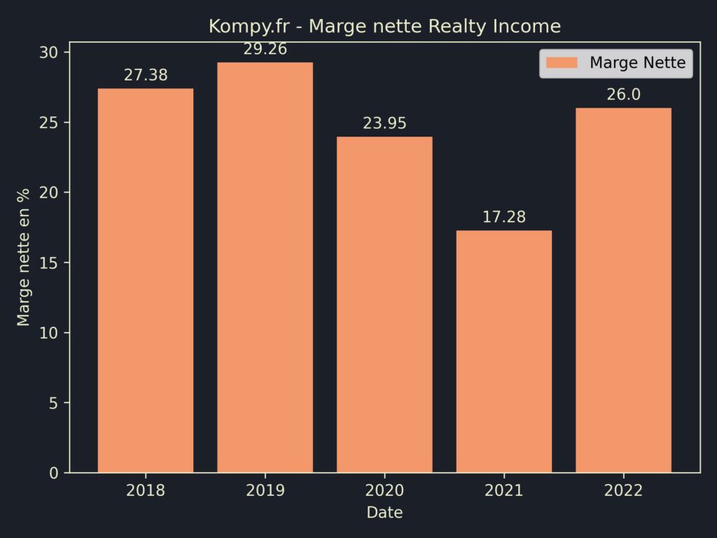 Realty Income Marges 2022