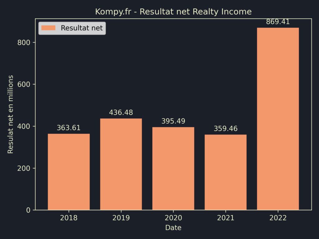 Realty Income Resultat Net 2022