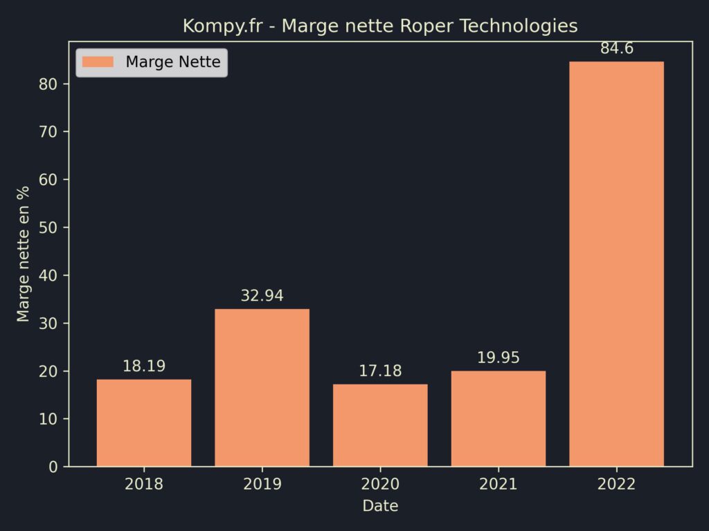 Roper Technologies Marges 2022