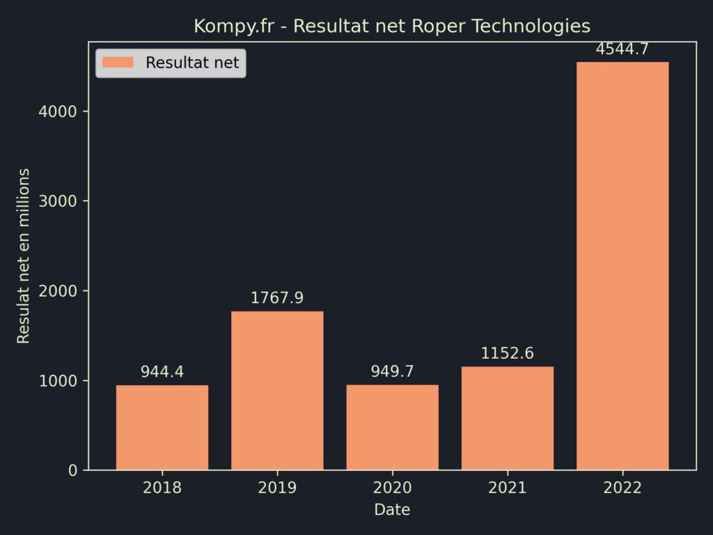 Roper Technologies Resultat Net 2022