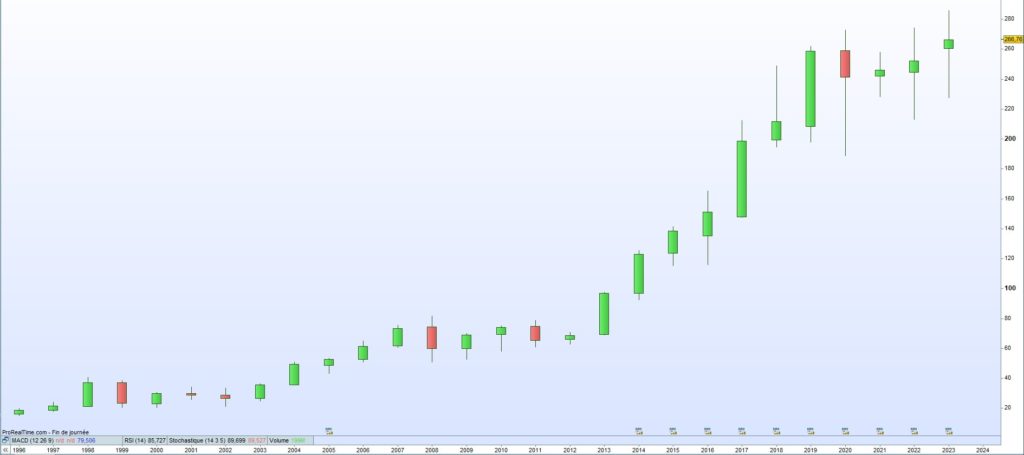 cours de bourse Becton 2023