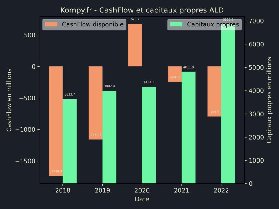 ALD CashFlow et capitaux propres 2022