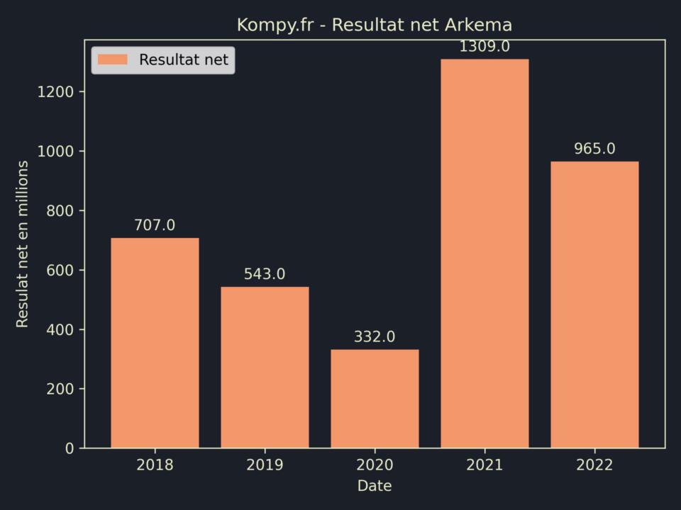 ARKEMA Resultat Net 2022