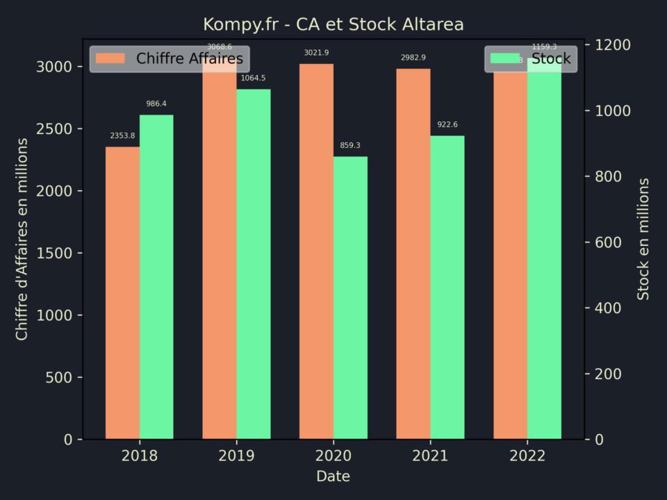 Altarea CA Stock 2022