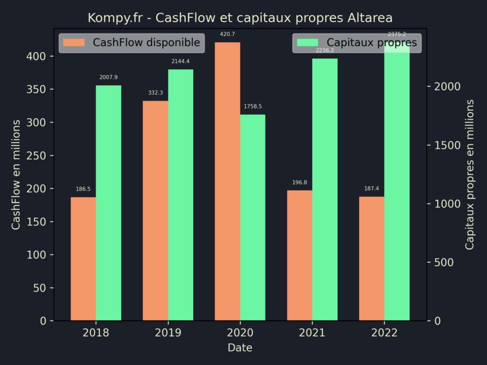 Altarea CashFlow et capitaux propres 2022