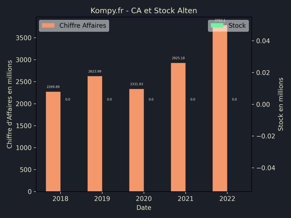 Alten CA Stock 2022