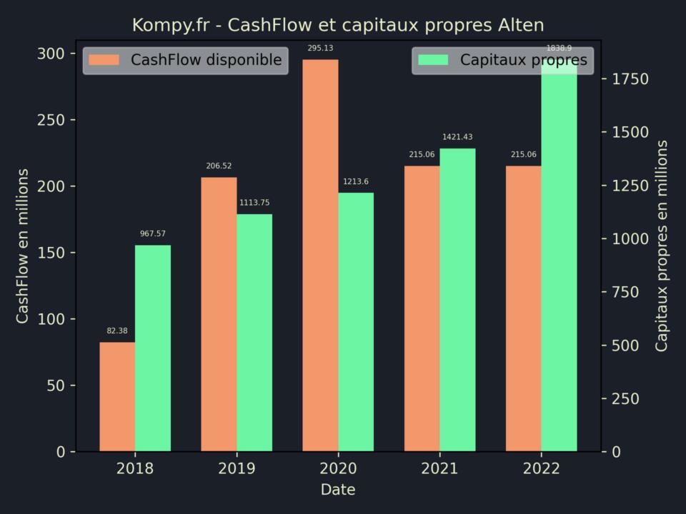 Alten CashFlow et capitaux propres 2022