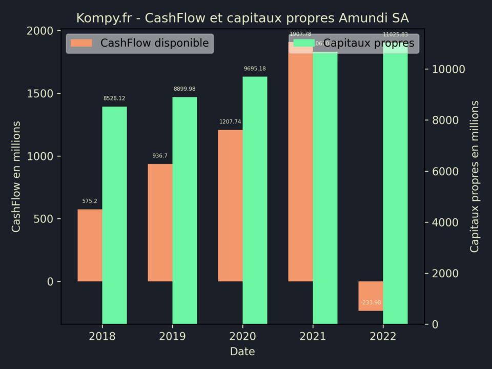 Amundi SA CashFlow et capitaux propres 2022