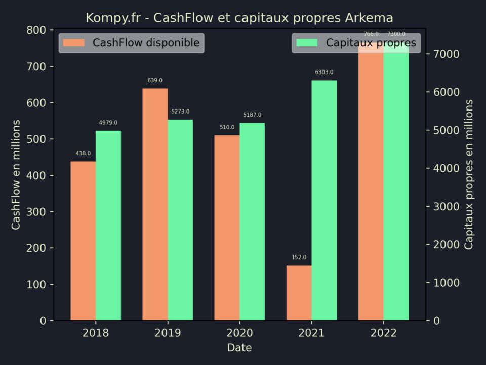 Arkema CashFlow et capitaux propres 2022