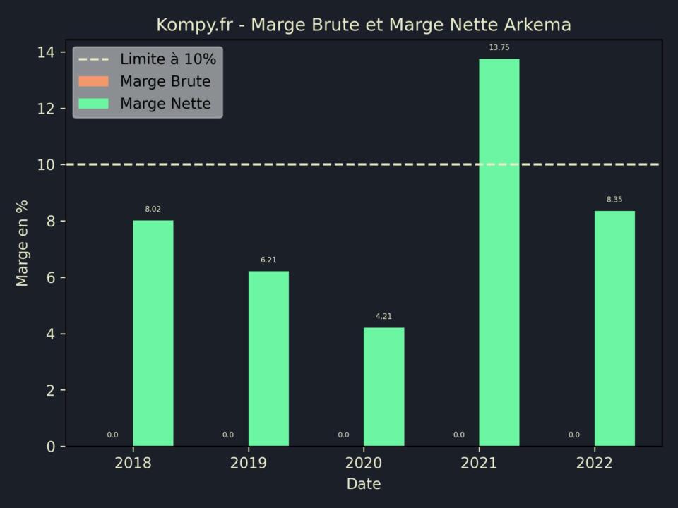 Arkema Marge Brute Marge Nette 2022