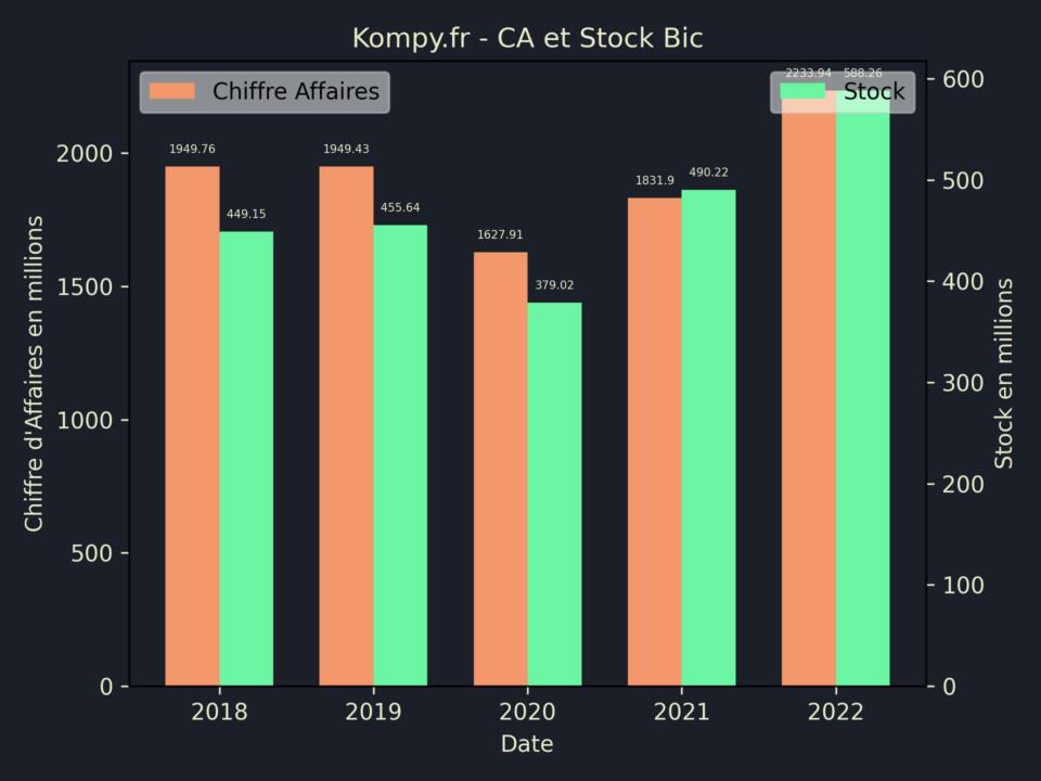 Bic CA Stock 2022