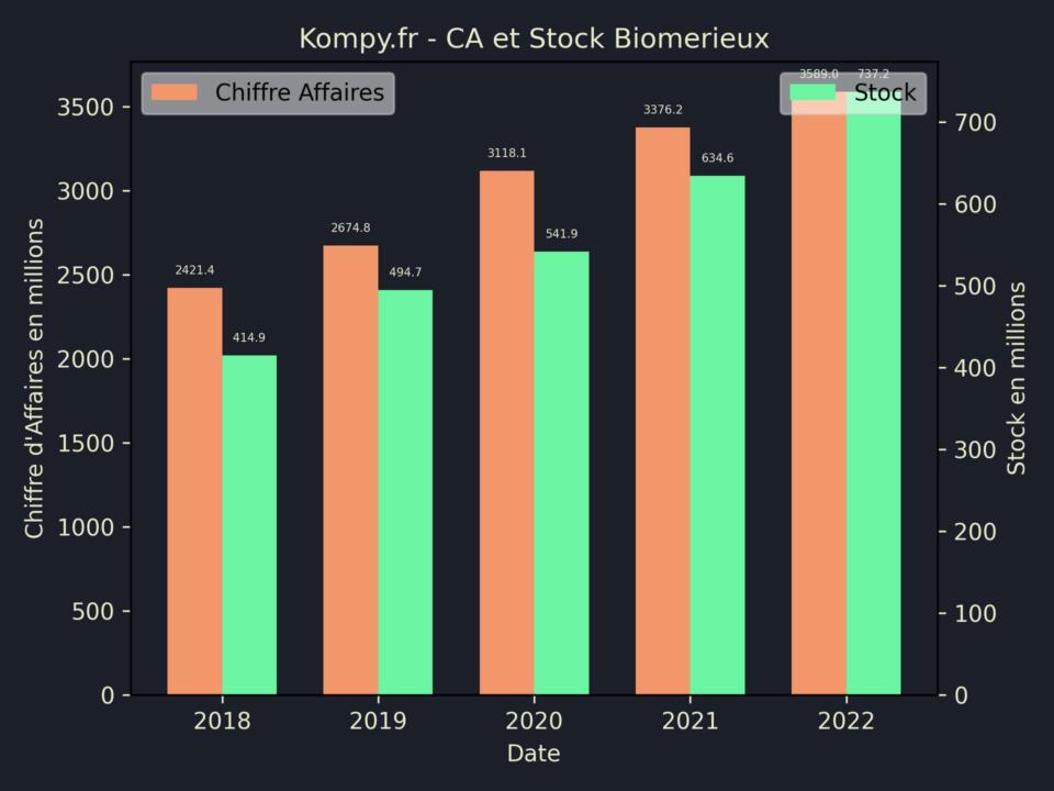 Biomerieux CA Stock 2022