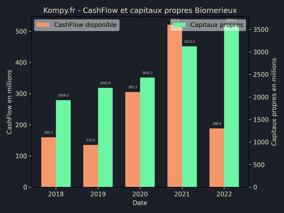 Biomerieux CashFlow et capitaux propres 2022