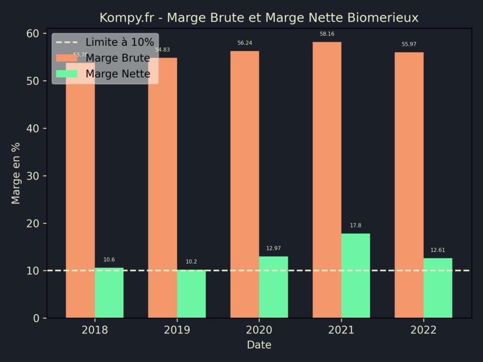 Biomerieux Marge Brute Marge Nette 2022