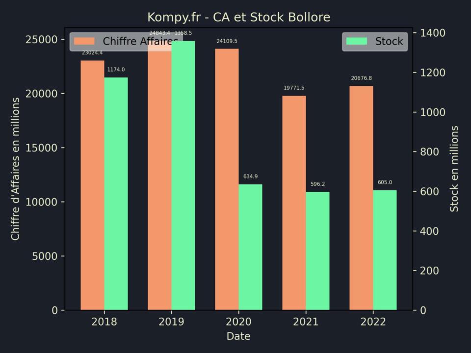 Bollore CA Stock 2022