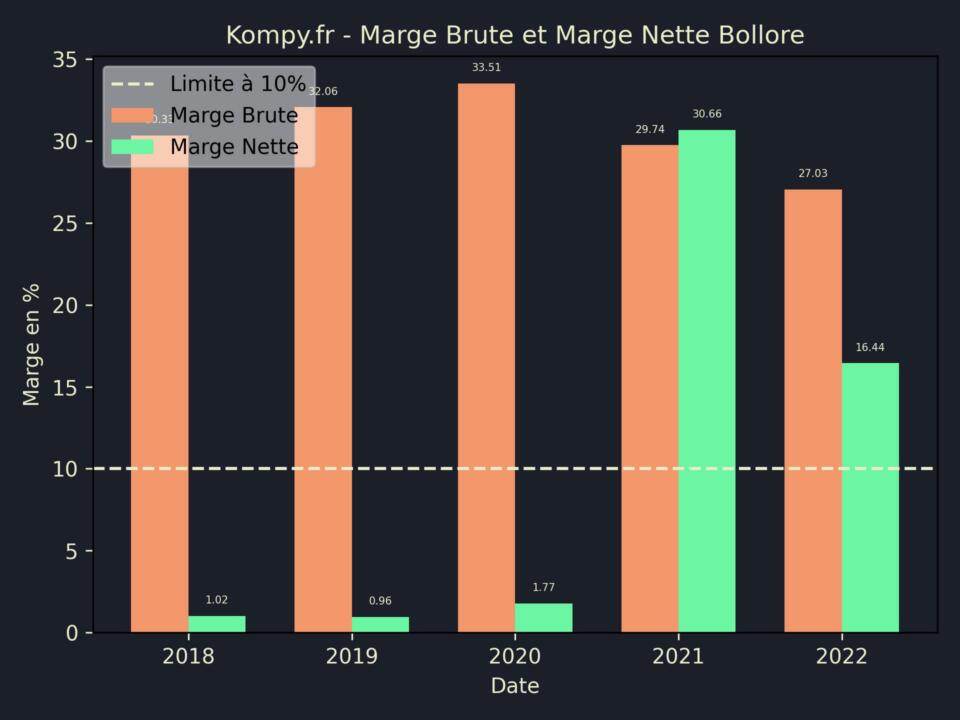 Bollore Marge Brute Marge Nette 2022