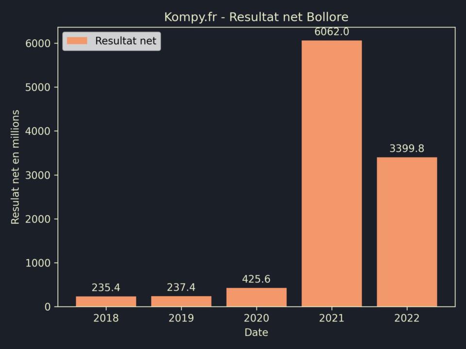 Bollore Resultat Net 2022