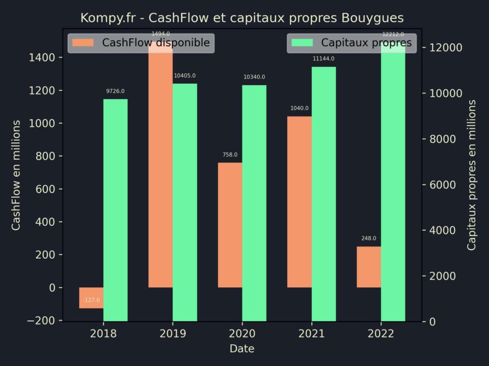 Bouygues CashFlow et capitaux propres 2022
