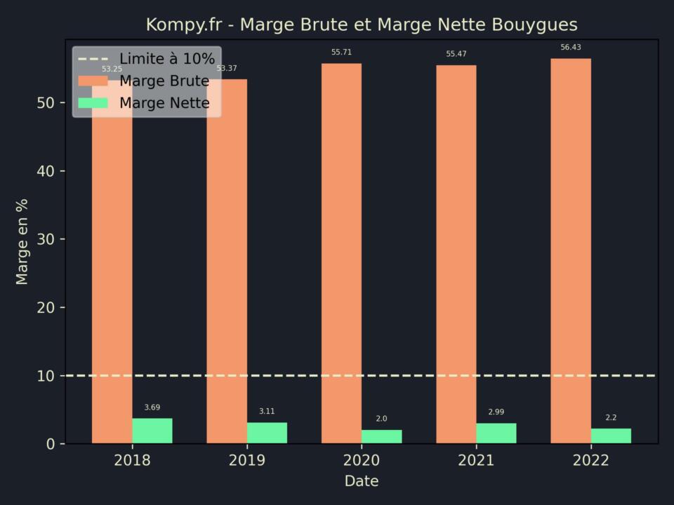 Bouygues Marge Brute Marge Nette 2022