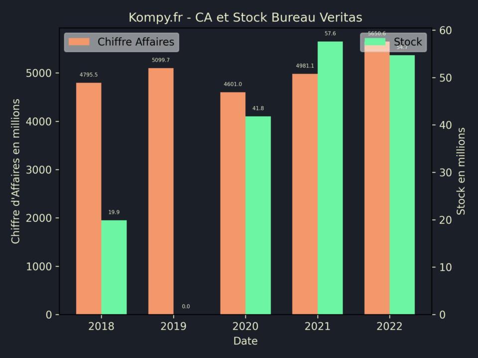 Bureau Veritas CA Stock 2022