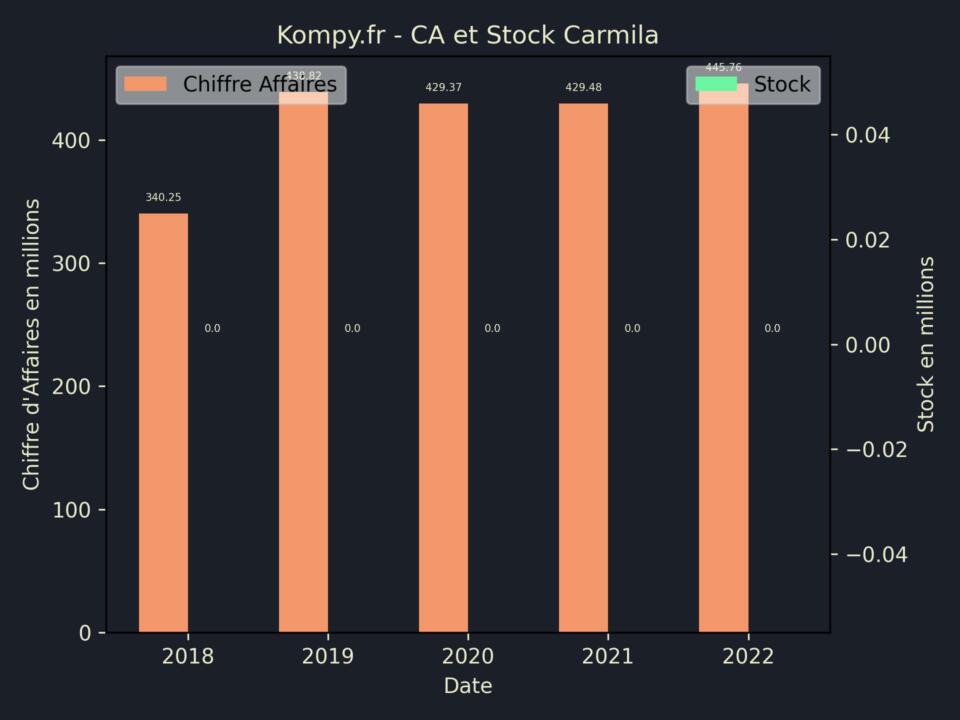 Carmila CA Stock 2022