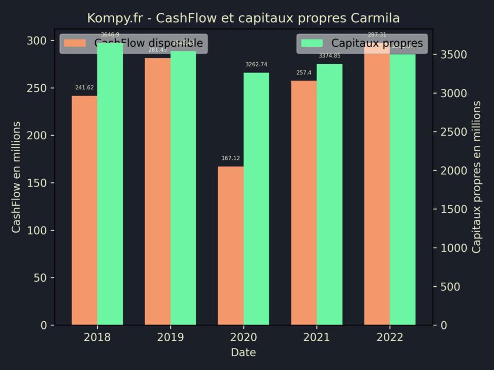 Carmila CashFlow et capitaux propres 2022