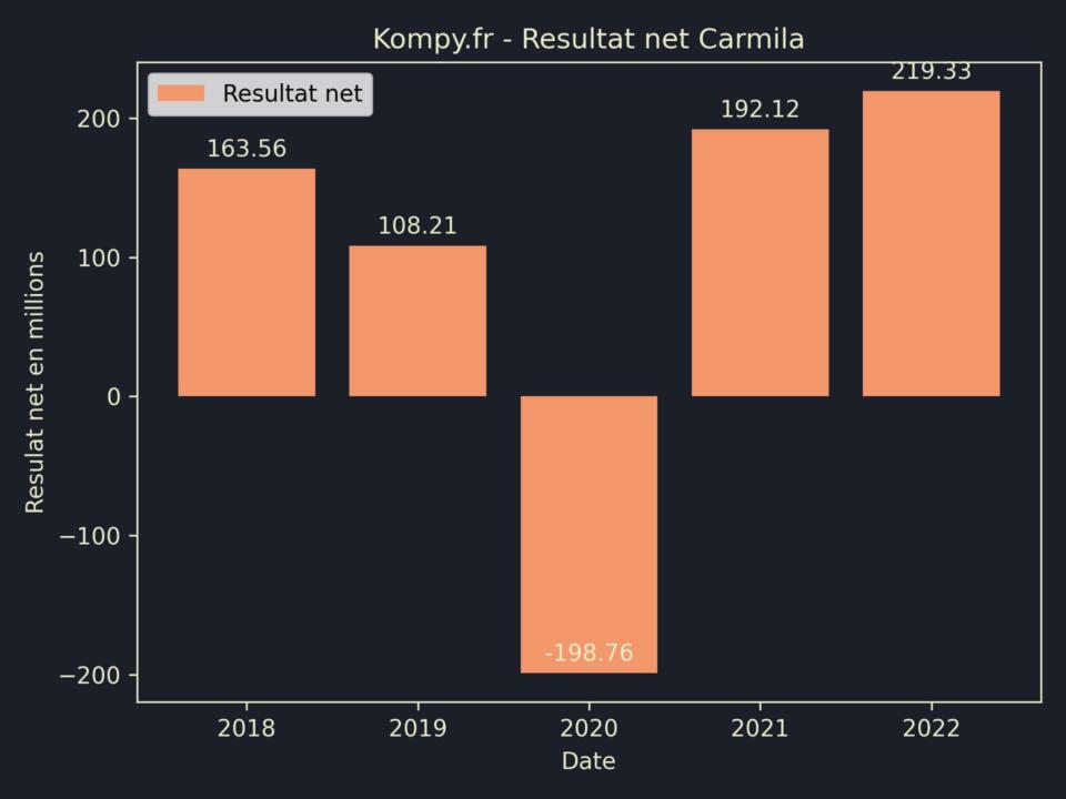 Carmila Resultat Net 2022