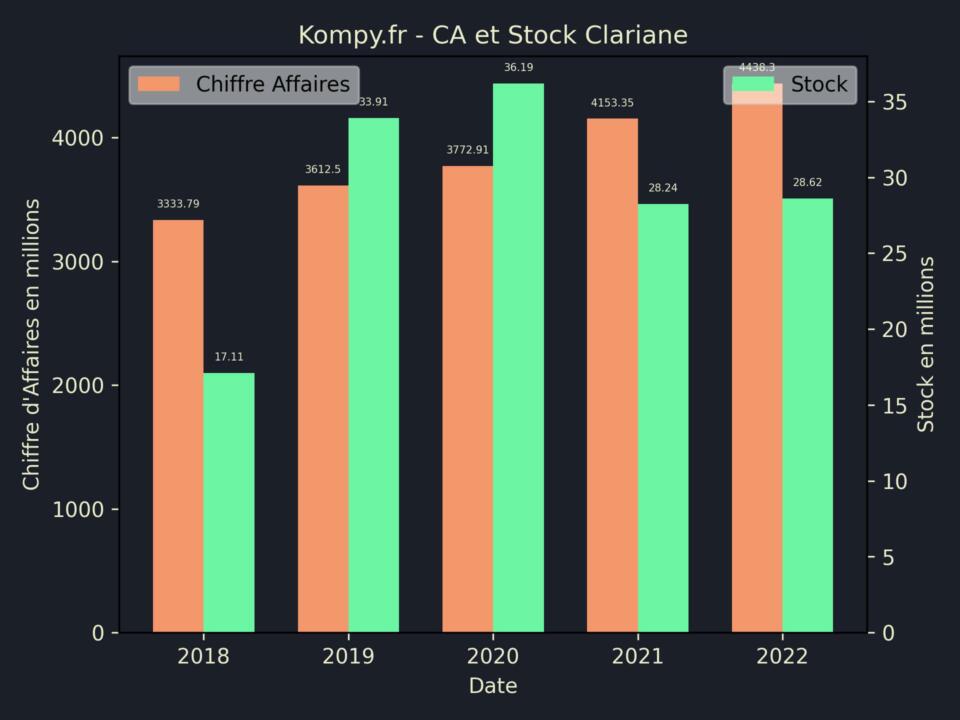 Clariane CA Stock 2022