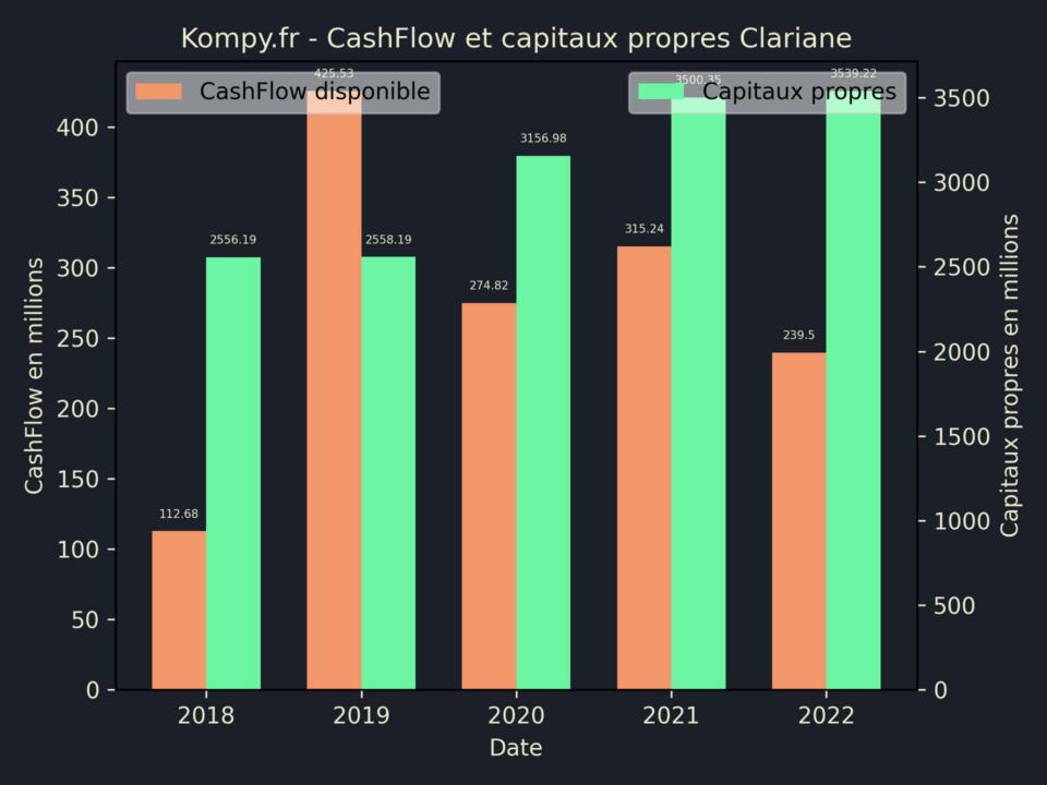 Clariane CashFlow et capitaux propres 2022
