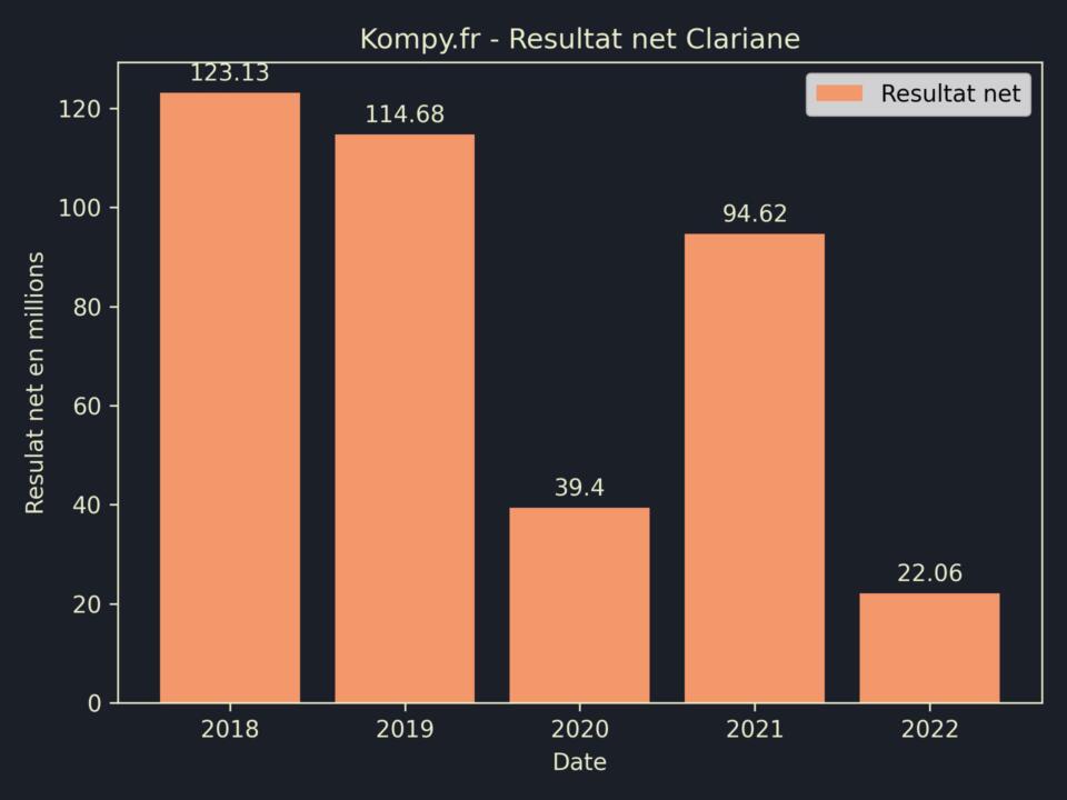 Clariane Resultat Net 2022