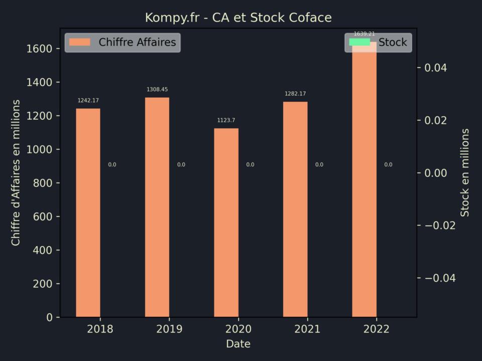 Coface CA Stock 2022