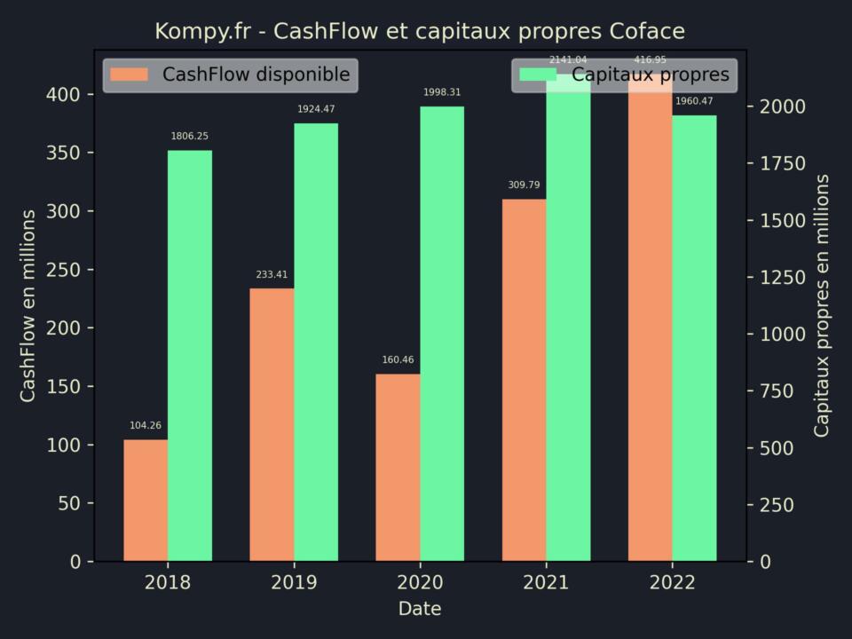Coface CashFlow et capitaux propres 2022