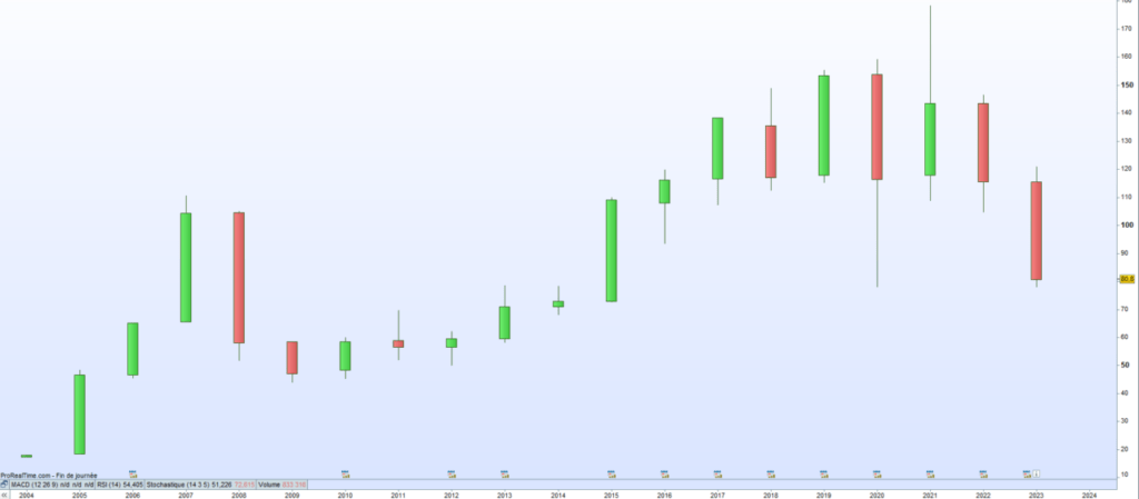 Cours de bourse Altarea 2023