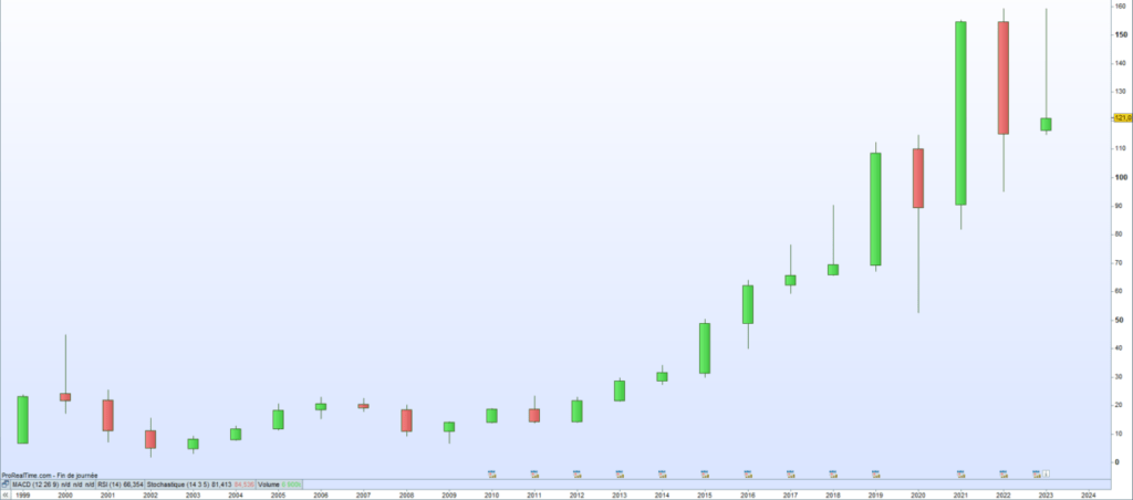 Cours de bourse Alten 2023