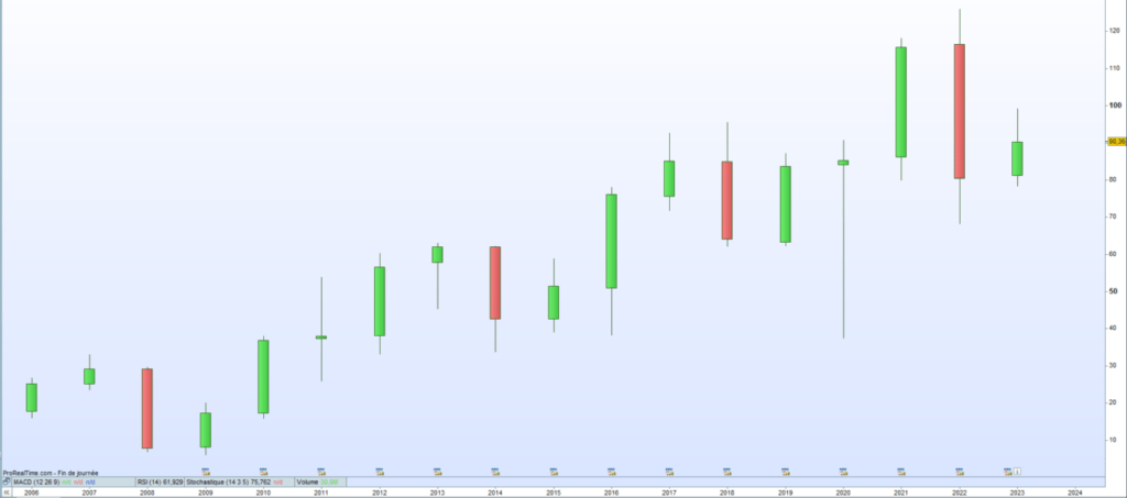 Cours de bourse Arkema 2023