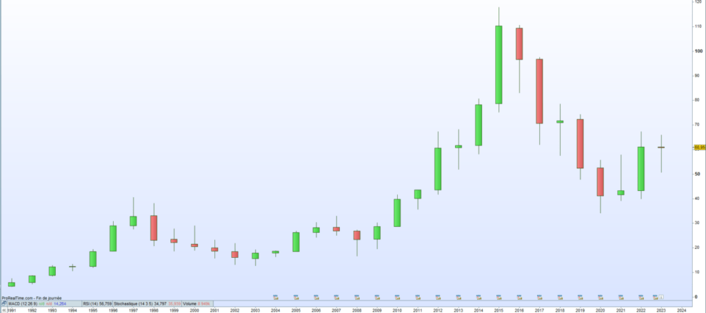 Cours de bourse BIC 2023