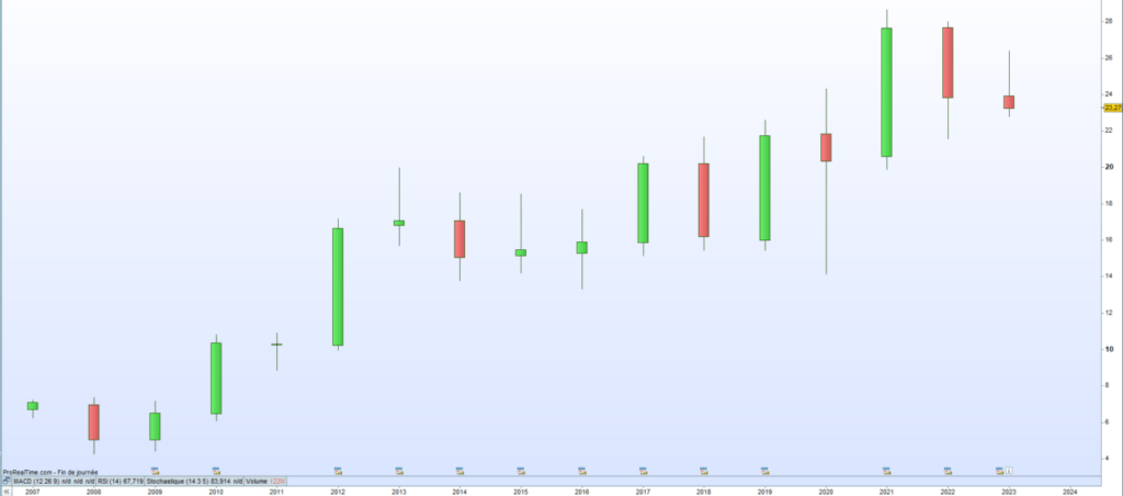 Cours de bourse Bureau Veritas 2023