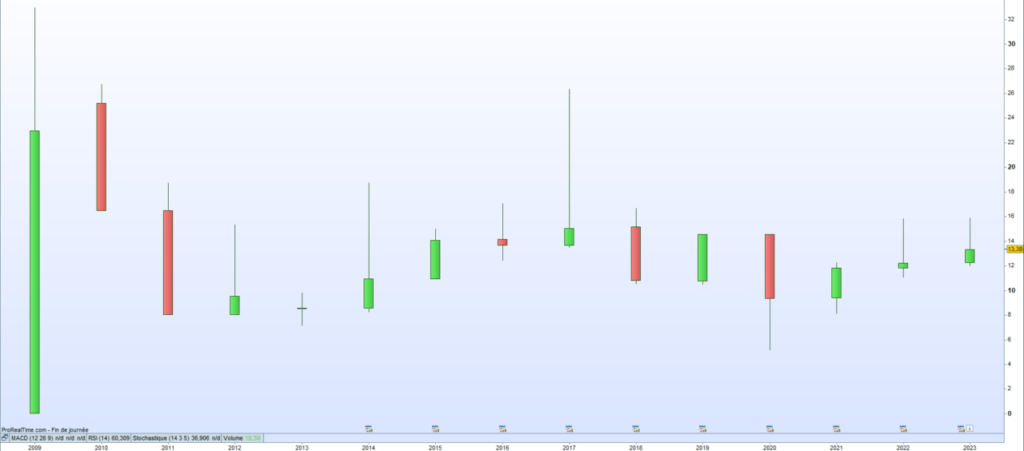 Cours de bourse Carmila 2023