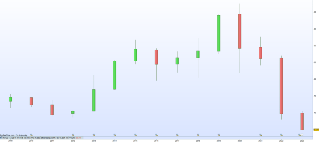 Cours de bourse Clariane 2023